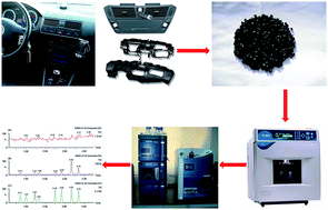 Graphical abstract: Development of a rapid detection method for eight organophosphate esters in plastic samples from automobile interiors using ultra-performance liquid chromatography tandem mass spectrometry with microwave assisted extraction