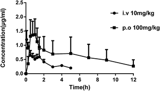 Graphical abstract: Development and validation of a simple HPLC assay for the quantitation of SM-1, a novel derivative of the PAC-1 anticancer agent, and an initial pharmacokinetics study in rats