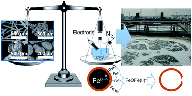 Graphical abstract: A facile method for determining the Fe(0) content and reactivity of zero valent iron