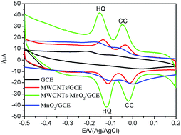 Graphical abstract: A voltammetric sensor based on multi-walled carbon nanotube–MnO2 nanowire composite film for simultaneous determination of hydroquinone and catechol