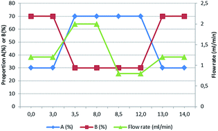 Graphical abstract: Development and validation of a new RP-HPLC method for the simultaneous determination of hydroquinone, kojic acid, octinoxate, avobenzone, BHA and BHT in skin-whitening cream