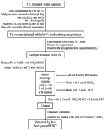 Graphical abstract: Rapid determination of plutonium in water samples using vacuum box system separation and low background liquid scintillation counter measurement