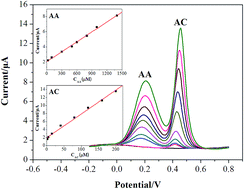 Graphical abstract: A glassy carbon electrode based on graphene quantum dots (GQDs) for simultaneous detection of acetaminophen and ascorbic acid