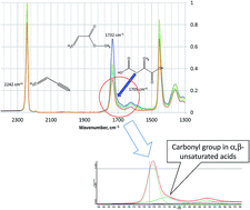 Graphical abstract: Quantification of copolymer composition (methyl acrylate and itaconic acid) in polyacrylonitrile carbon-fiber precursors by FTIR-spectroscopy