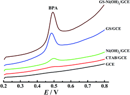 Graphical abstract: Highly sensitive electrochemical detection of bisphenol A based on the cooperative enhancement effect of the graphene–Ni(OH)2 hybrid and hexadecyltrimethylammonium bromide