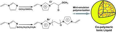 Graphical abstract: A novel cross-linked co-polymeric ionic liquid as a potential adsorbent for highly efficient adsorption of curcuminoids