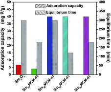 Graphical abstract: Enhancing phosphate removal from water by using ordered mesoporous silica loaded with samarium oxide