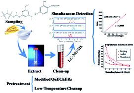 Graphical abstract: Dissipation kinetics and residues of amidosulfuron and MCPA in wheat ecosystems based on a modified QuEChERS and low-temperature cleanup method using the RRLC-QqQ-MS/MS technique