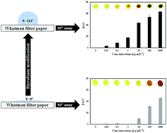 Graphical abstract: Styrofoam modified paper as a low-cost platform for qualitative and semi-quantitative determination of Ni2+ ions in wastewater