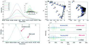 Graphical abstract: Quantification of acid metabolites in complex plant samples by using second-order calibration coupled with GC-mass spectrometry detection to resolve the influence of seriously overlapped chromatographic peaks