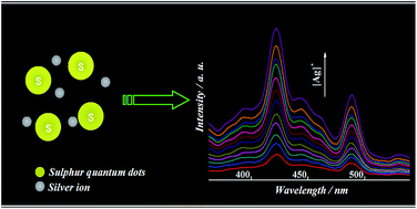 Graphical abstract: Water soluble sulphur quantum dots for selective Ag+ sensing based on the ion aggregation-induced photoluminescence enhancement