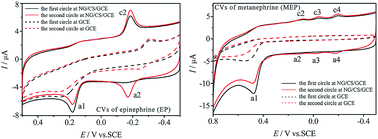 Graphical abstract: Detection of epinephrine and metanephrine at a nitrogen doped three-dimensional porous graphene modified electrode