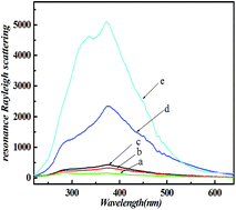 Graphical abstract: A novel ternary system for the determination of ascorbic acid concentration based on resonance Rayleigh scattering