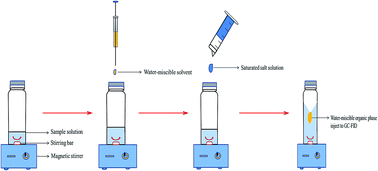 Graphical abstract: Determination of volatile compounds in rose-water and fruit juices using indirectly suspended droplet microextraction of water-miscible organic solvents by the salting-out effect