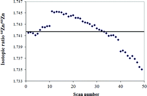 Graphical abstract: Isotopic analysis of depleted zinc in Zn-64 using thermal ionization mass spectrometry