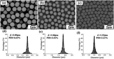 Graphical abstract: Synthesis and modification of monodisperse silica microspheres for UPLC separation of C60 and C70