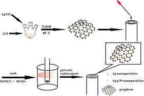 Graphical abstract: Synthesis of Ag@Pt core–shell nanoparticles loaded onto reduced graphene oxide and investigation of its electrosensing properties