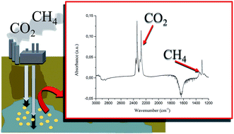Graphical abstract: Monitoring dissolved carbon dioxide and methane in brine environments at high pressure using IR-ATR spectroscopy