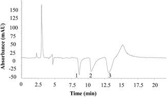 Graphical abstract: Hydrophilic interaction liquid chromatography for separation and determination of pyrrolidinium ionic liquid cations