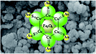 Graphical abstract: Polyol route synthesis of a Fe3O4@CuS nanohybrid for fast preconcentration of gold ions