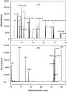 Graphical abstract: Analytical method development for determining polycyclic aromatic hydrocarbons and organophosphate esters in indoor dust based on solid phase extraction and gas chromatography/mass spectrometry