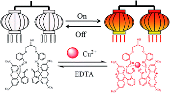 Graphical abstract: A new fluorescent rhodamine B derivative as an “off–on” chemosensor for Cu2+ with high selectivity and sensitivity