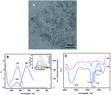 Graphical abstract: A sensitive enzyme-free hydrogen peroxide sensor based on a chitosan–graphene quantum dot/silver nanocube nanocomposite modified electrode