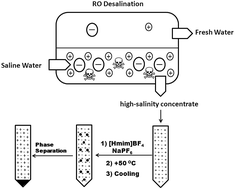 Graphical abstract: Determination of cobalt in high-salinity reverse osmosis concentrates using flame atomic absorption spectrometry after cold-induced aggregation microextraction