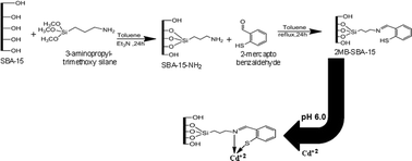 Graphical abstract: Synthesis of new hybrid sorbent 2-mercaptobenzaldehyde SBA-15 and its application in solid phase extraction of Cd(ii) from water and food samples