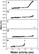 Graphical abstract: Certification of reference materials of sodium tartrate dihydrate and potassium citric monohydrate for water content