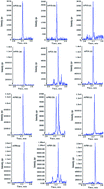 Graphical abstract: PRiME pass-through cleanup for the fast determination of aflatoxins in human serum by using LC-MS/MS