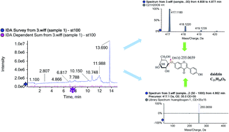 Graphical abstract: A modified QuEChERS method coupled with high resolution LC-Q-TOF-mass spectrometry for the extraction, identification and quantification of isoflavones in soybeans