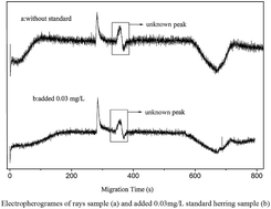 Graphical abstract: Determination and separation of putrescine and spermidine in aquatic products