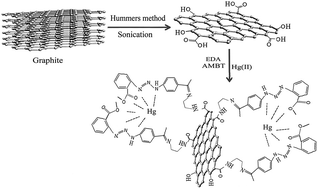 Graphical abstract: Multivariate optimization, preconcentration and determination of mercury ions with (1-(p-acetyl phenyl)-3-(o-methyl benzoate)) triazene in aqueous samples using ICP-AES