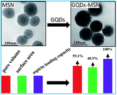Graphical abstract: Graphene quantum dot-decorated mesoporous silica nanoparticles for high aspirin loading capacity and its pH-triggered release