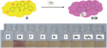 Graphical abstract: Novel chromogenic selective sensors for aqueous cyanide ions under high water content and real sample analysis