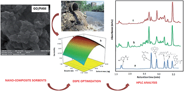 Graphical abstract: Graphene oxide–polyaniline nanocomposite as a potential sorbent for dispersive solid-phase extraction and determination of selected pharmaceutical and personal care products in wastewater samples using HPLC with a diode-array detector