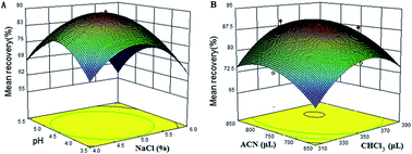 Graphical abstract: Determination of ochratoxin A and citrinin in fruits using ultrasound-assisted solvent extraction followed by dispersive liquid–liquid microextraction with HPLC with fluorescence detection