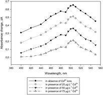 Graphical abstract: Determination of low levels of Cd(ii) in cosmetic products by spectrophotometry after separation/preconcentration with cloud point extraction