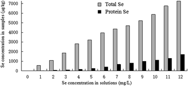Graphical abstract: Determination of selenium species and analysis of methyl-seleno-l-cysteine in Se-enriched mung bean sprouts by HPLC-MS