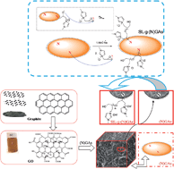 Graphical abstract: A novel biosensor nanomaterial for the ultraselective and ultrasensitive electrochemical diagnosis of the breast cancer-related BRCA1 gene