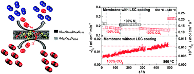 Graphical abstract: A novel CO2- and SO2-tolerant dual phase composite membrane for oxygen separation