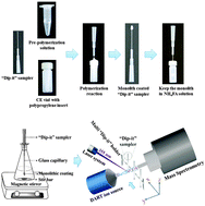 Graphical abstract: Just dip it: online coupling of “Dip-it” polymer monolith microextraction with plasma assisted laser desorption ionization mass spectrometry