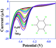 Graphical abstract: A novel non-enzymatic lindane sensor based on CuO–MnO2 hierarchical nano-microstructures for enhanced sensitivity