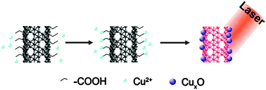 Graphical abstract: Photothermal synthesis of ultrafine CuxO nanoparticles on carbon nanotubes for photosensitized degradation