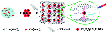 Graphical abstract: Coordinated assembly of a new 3D mesoporous Fe3O4@Cu2O–graphene oxide framework as a highly efficient and reusable catalyst for the synthesis of quinoxalines