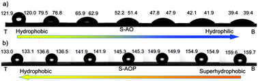 Graphical abstract: Controlled droplet transport on a gradient adhesion surface