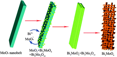 Graphical abstract: Hierarchical Bi2MoO6 nanosheet-built frameworks with excellent photocatalytic properties