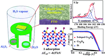 Graphical abstract: An in situ vapour phase hydrothermal surface doping approach for fabrication of high performance Co3O4 electrocatalysts with an exceptionally high S-doped active surface