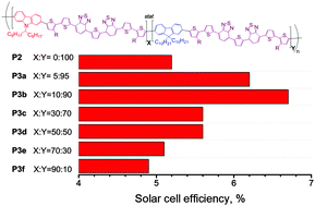 Graphical abstract: Statistical carbazole–fluorene–TTBTBTT terpolymers as promising electron donor materials for organic solar cells